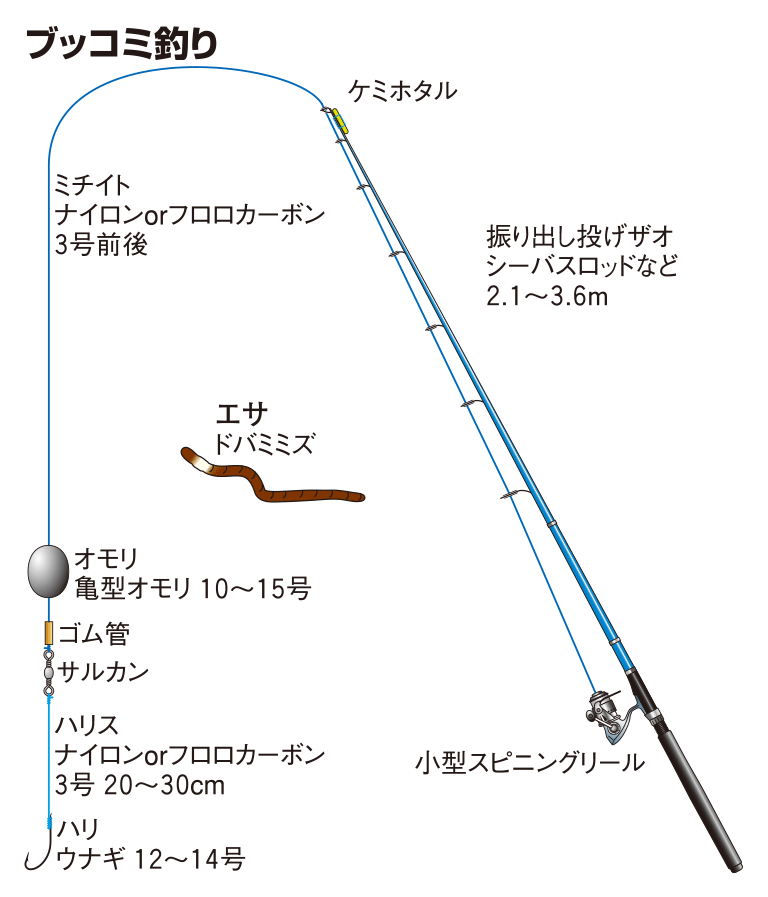 初心者向け 釣れる魚種豊富 ブッコミ釣りに必要な仕掛けとは